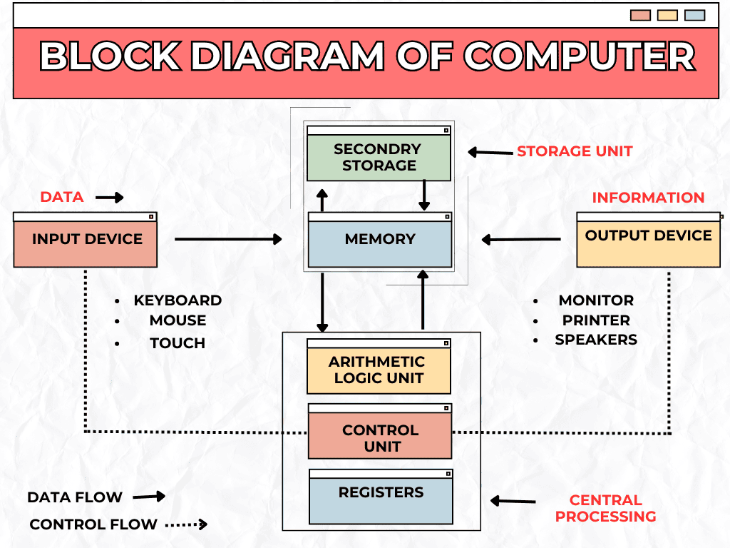 How Do You Draw a Block Diagram of a Computer?
