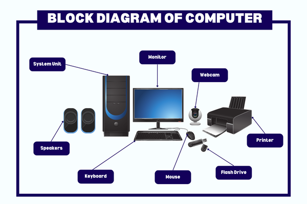 How Do You Draw a Block Diagram of a Computer?