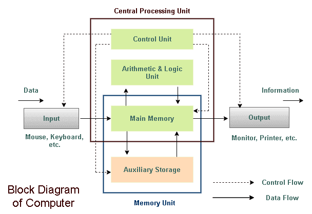 block diagram of कंप्यूटर की कार्य प्रणाली (Computer functions)