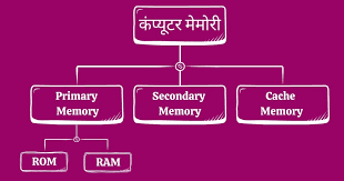 प्राइमरी मेमोरी क्‍या होती है – What Is Primary Memory in Hindi