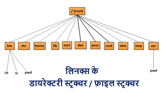 लिनक्स क्या है – What is linux in Hindi