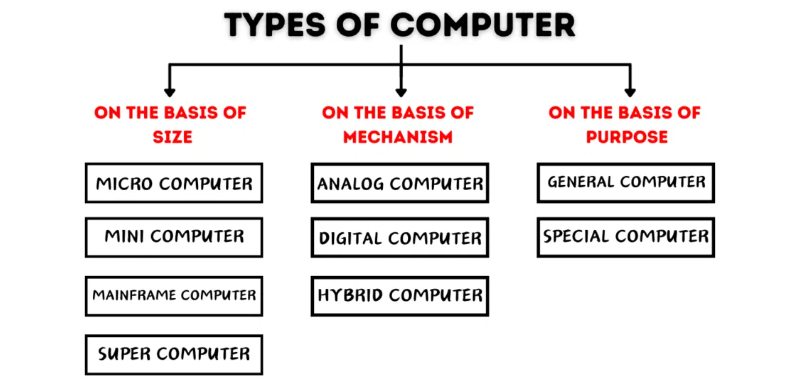 कंप्यूटर के प्रकार (Types of Computer)